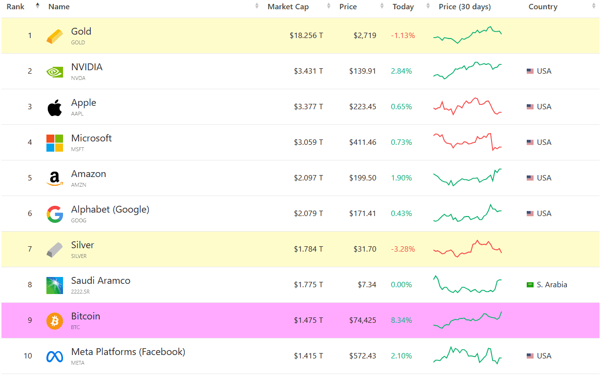 Assets by Market Cap. Source: CompaniesMarketCap