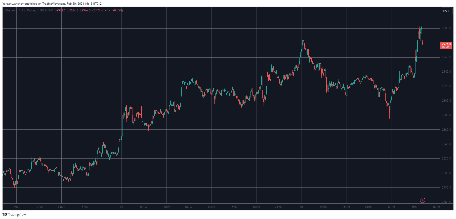 ETHUSD. Source: TradingView