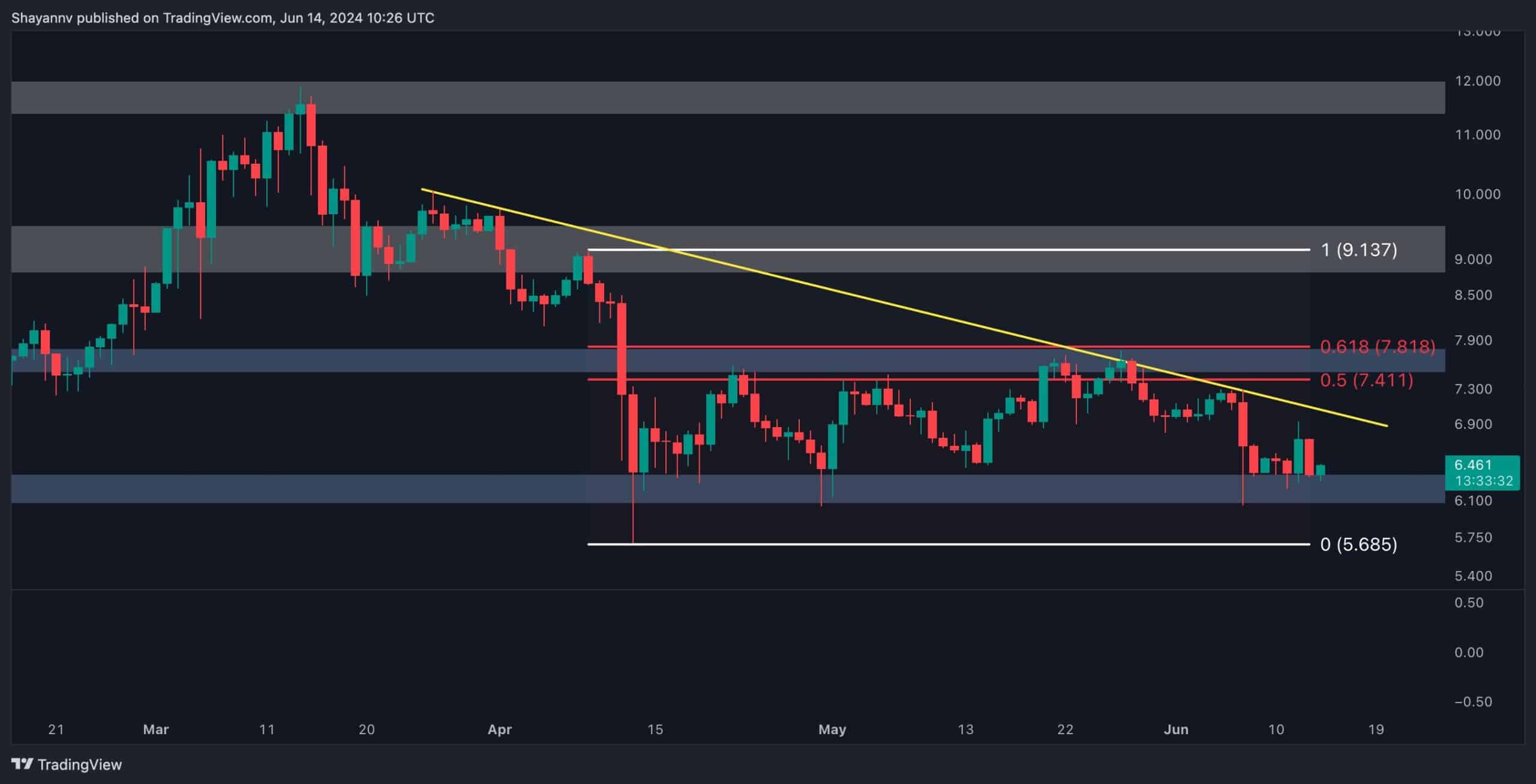 dot_price_chart_1406241