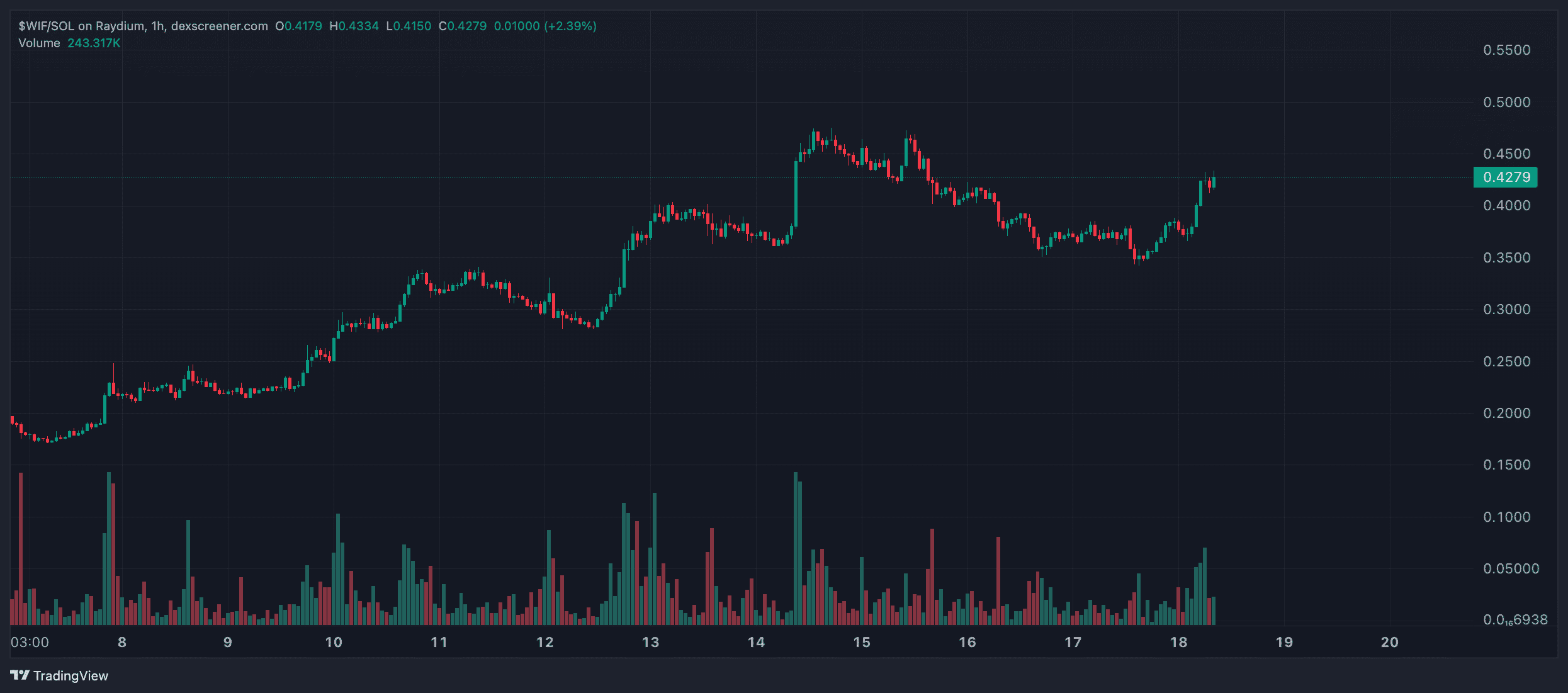 WIF_price_chart