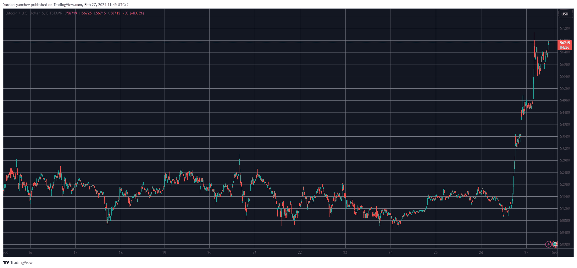 BTCUSD. Source: TradingView