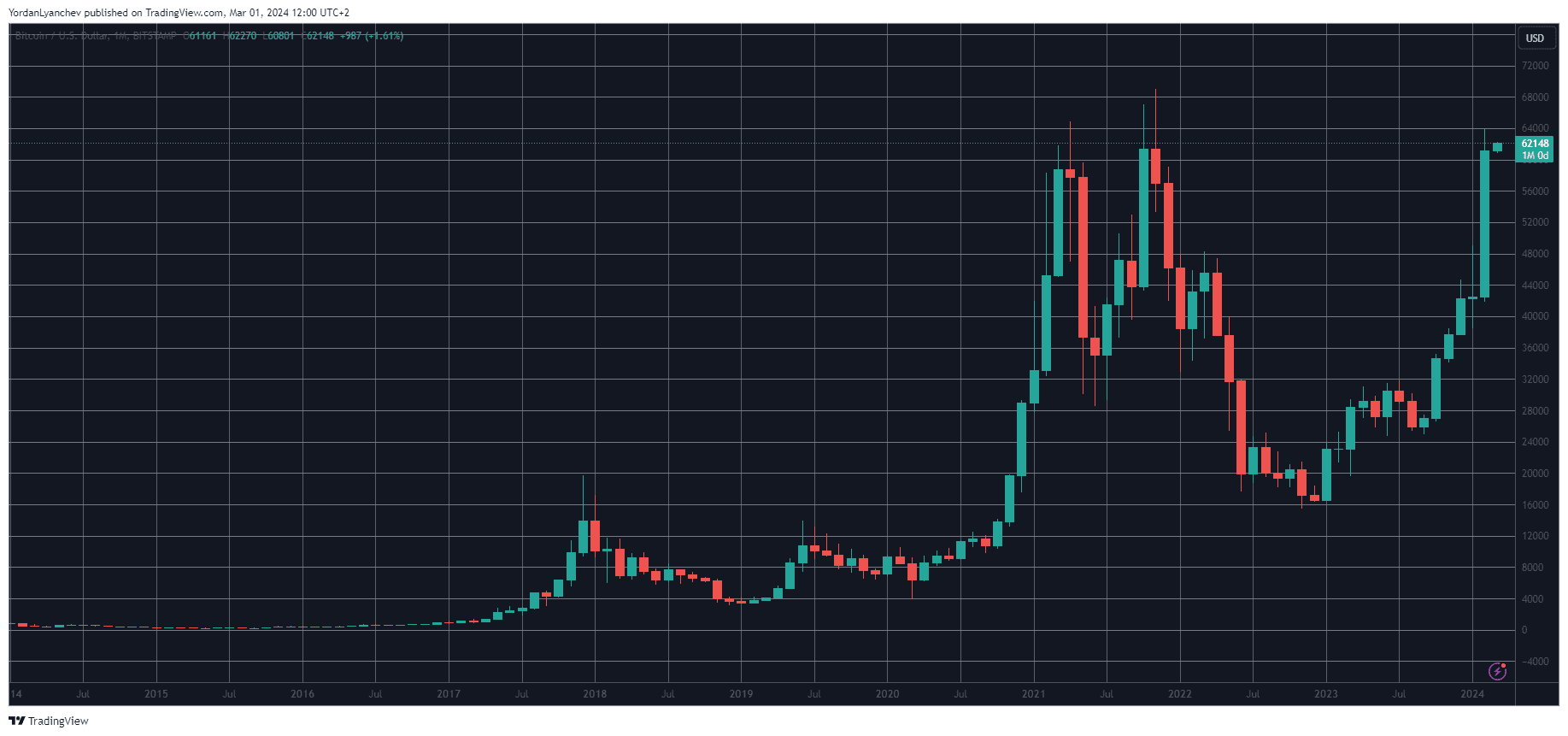 BTCUSD 1-Month. Source: TradingView