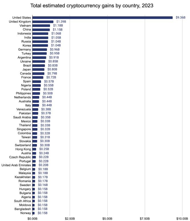 Crypto Gains by Countries. Source: Chainalysis