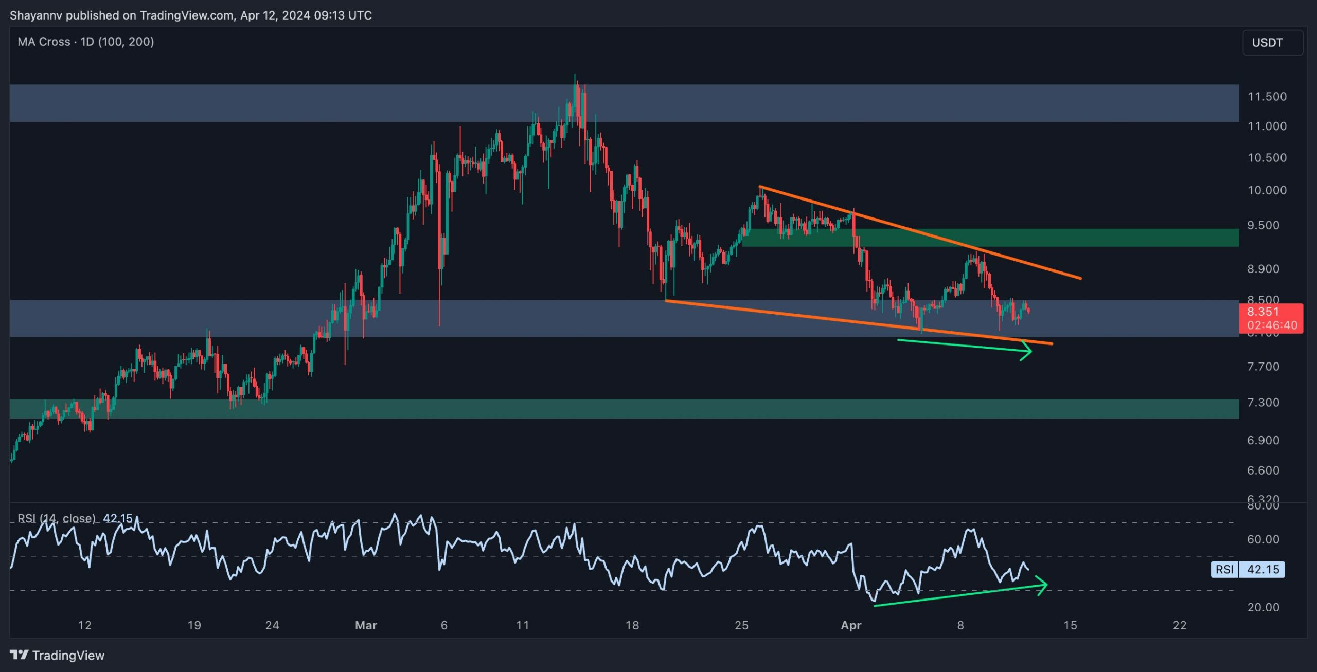 dot_price_analysis_chart_1204242