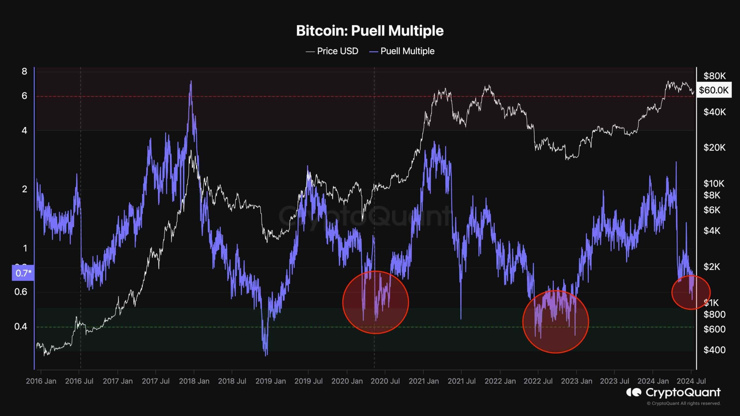 bitcoin_puell_multiple_chart_1407241