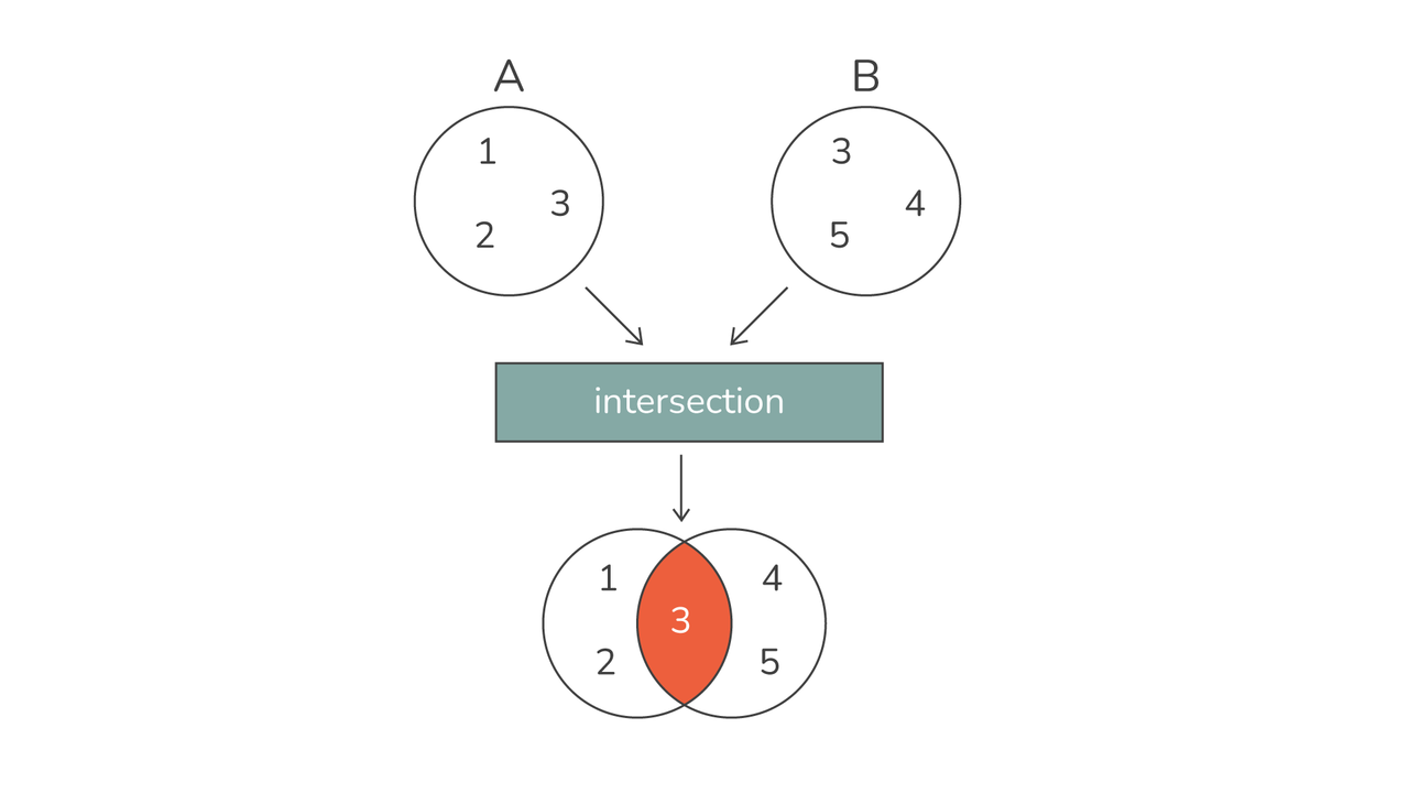 set intersection 2