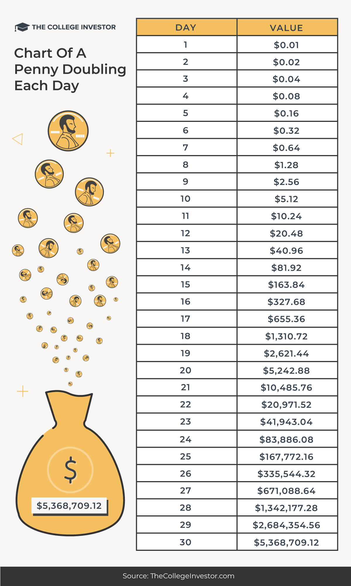 Penny That Doubles Every Day Chart and Infographic | Source: The College Investor