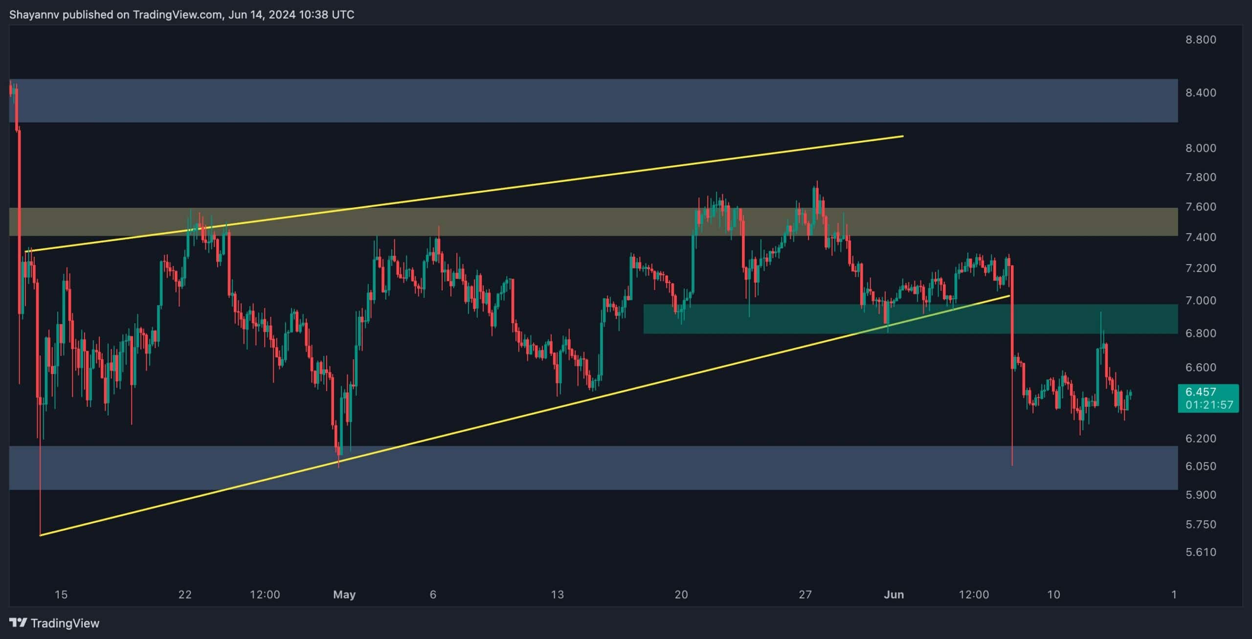 dot_price_chart_1406242