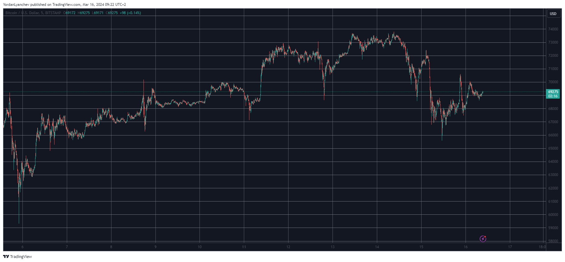 BTCUSD. Source: TradingView