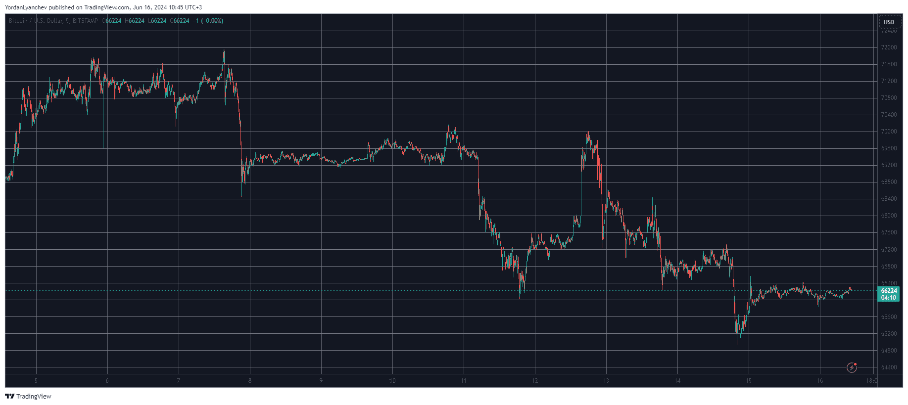 Bitcoin/Price/Chart 16.06.2024. Source: TradingView