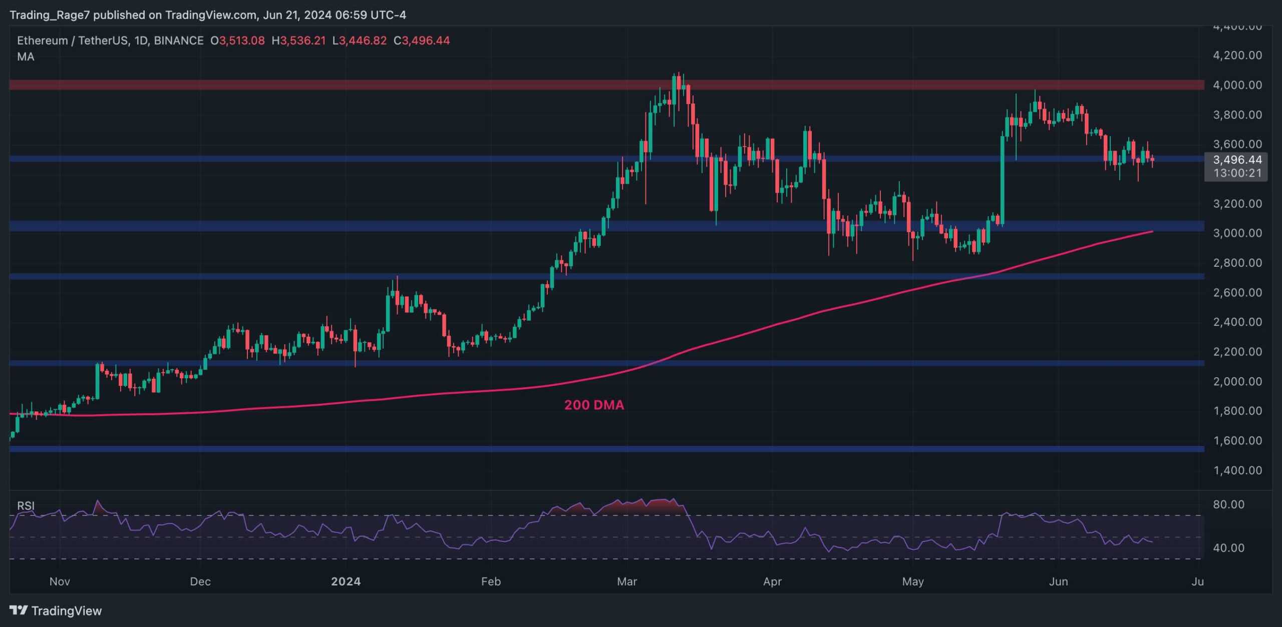 eth_price_analysis_chart_2106241