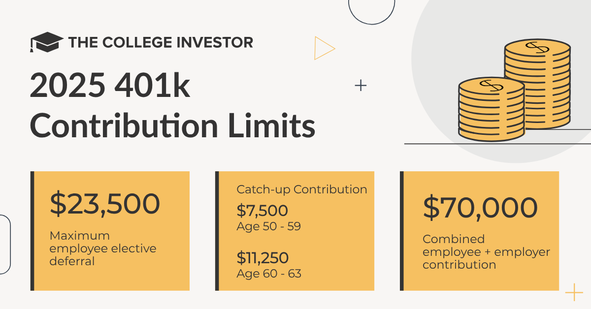 2025 401k Contribution Limits | Source: The College Investor