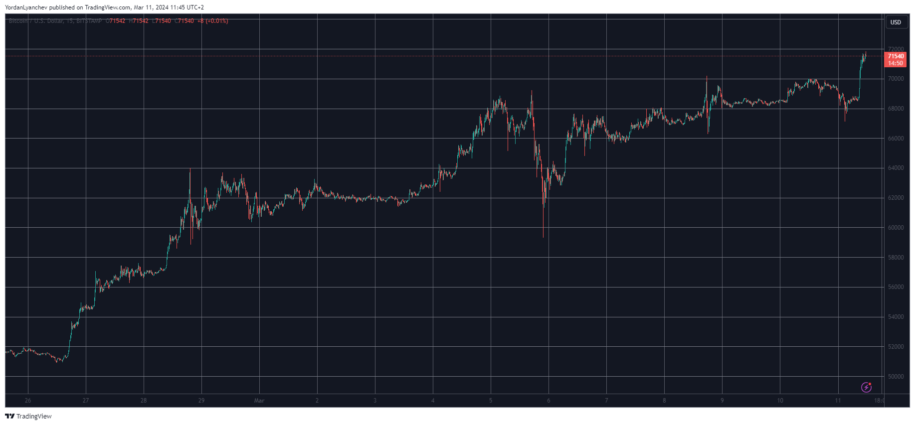 BTCUSD. Source: TradingView