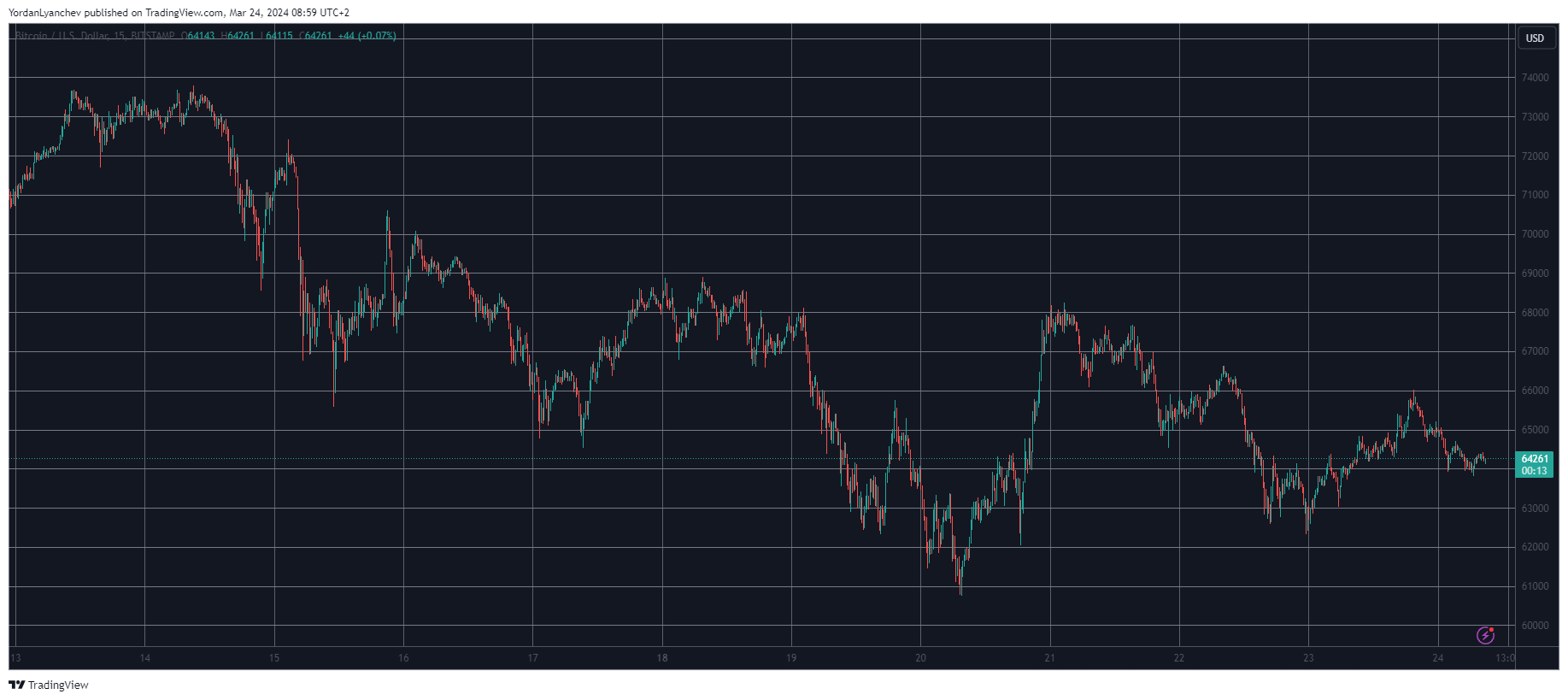 BTCUSD. Source: TradingView