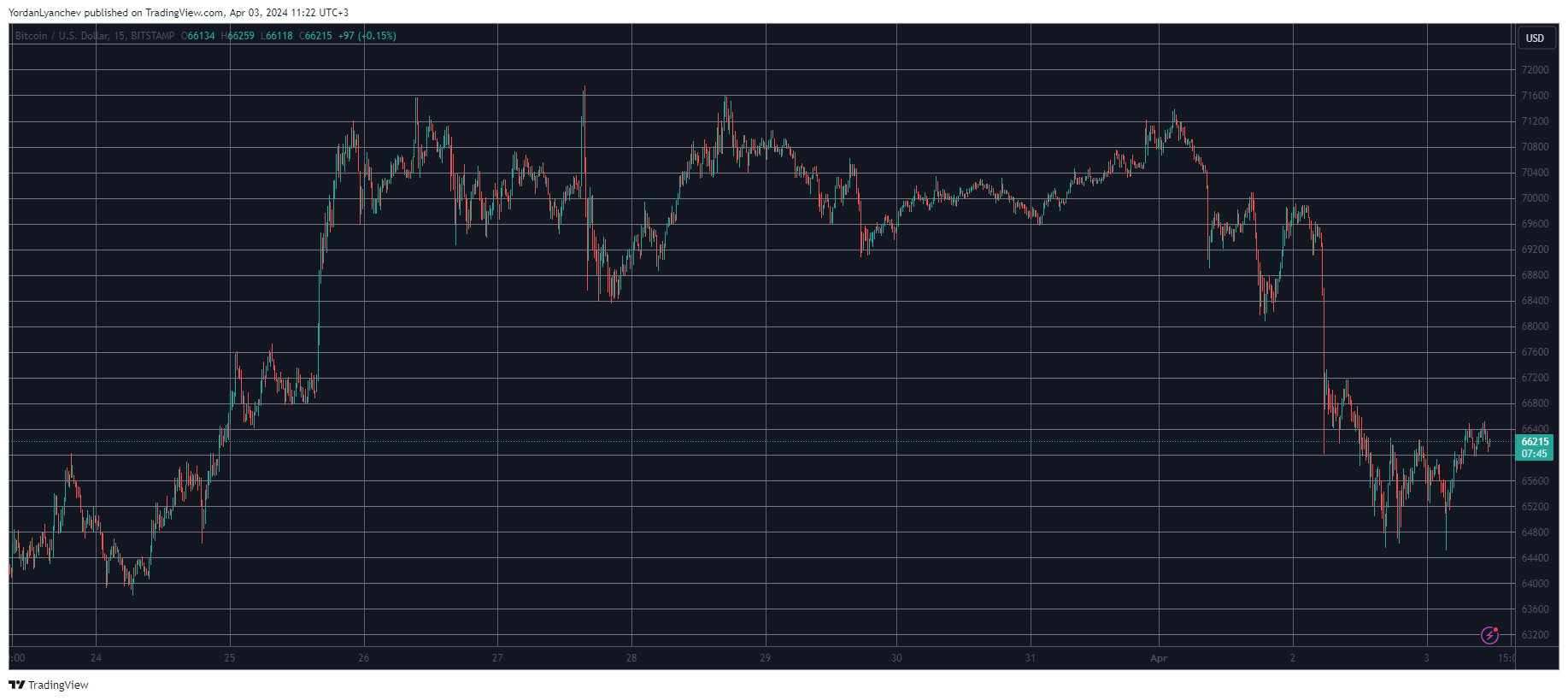 BTCUSD. Source: TradingView