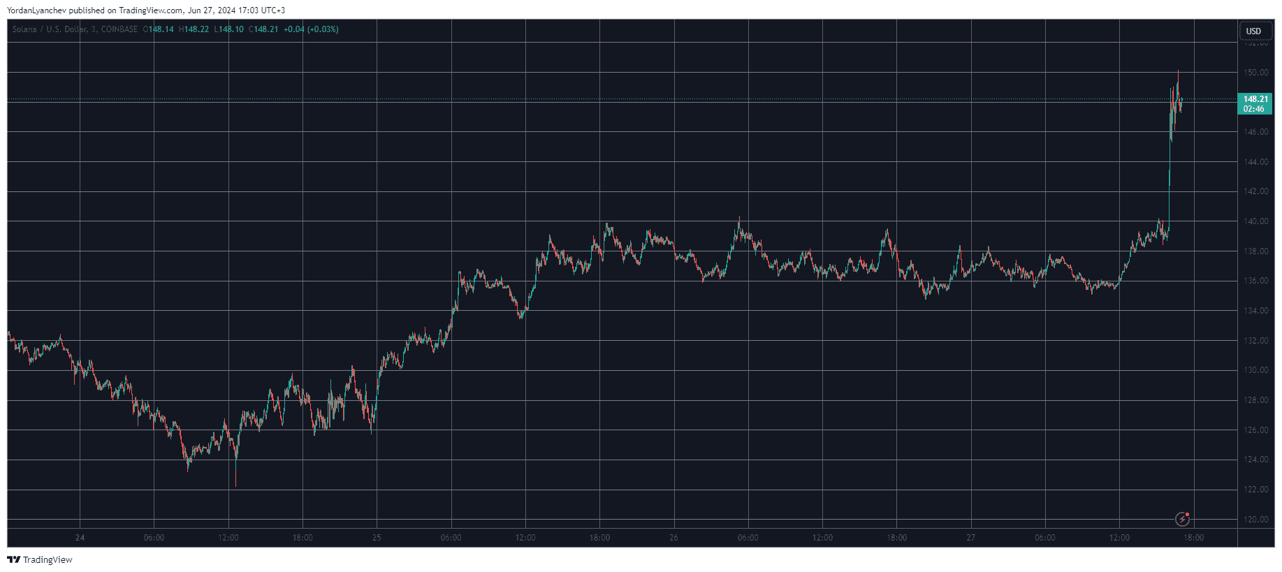 SOLUSD Price/Chart 27.06.2024. Source: TradingView