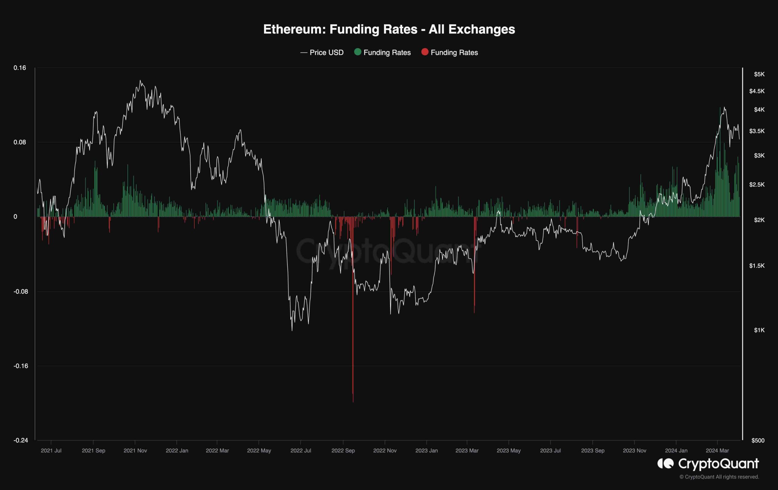 eth_funding_rates_chart