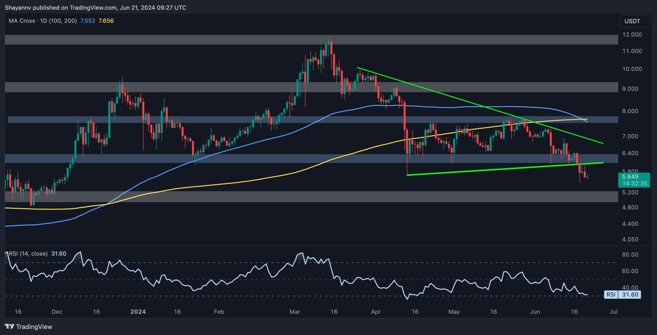 dot_price_analysis_chart_2106241