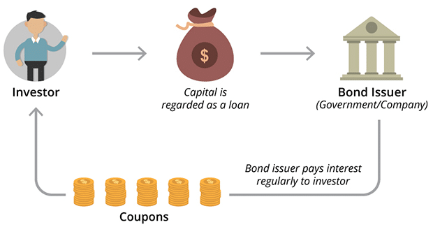 In the bond vs CD decision, one must consider their need for liquidity, as bonds, especially those traded on secondary markets, generally offer more flexibility compared to CDs — the latter come with early withdrawal penalties.