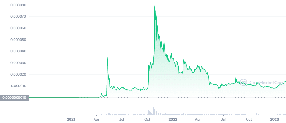 Shiba Inu Price Prediction: How High Will It Go?