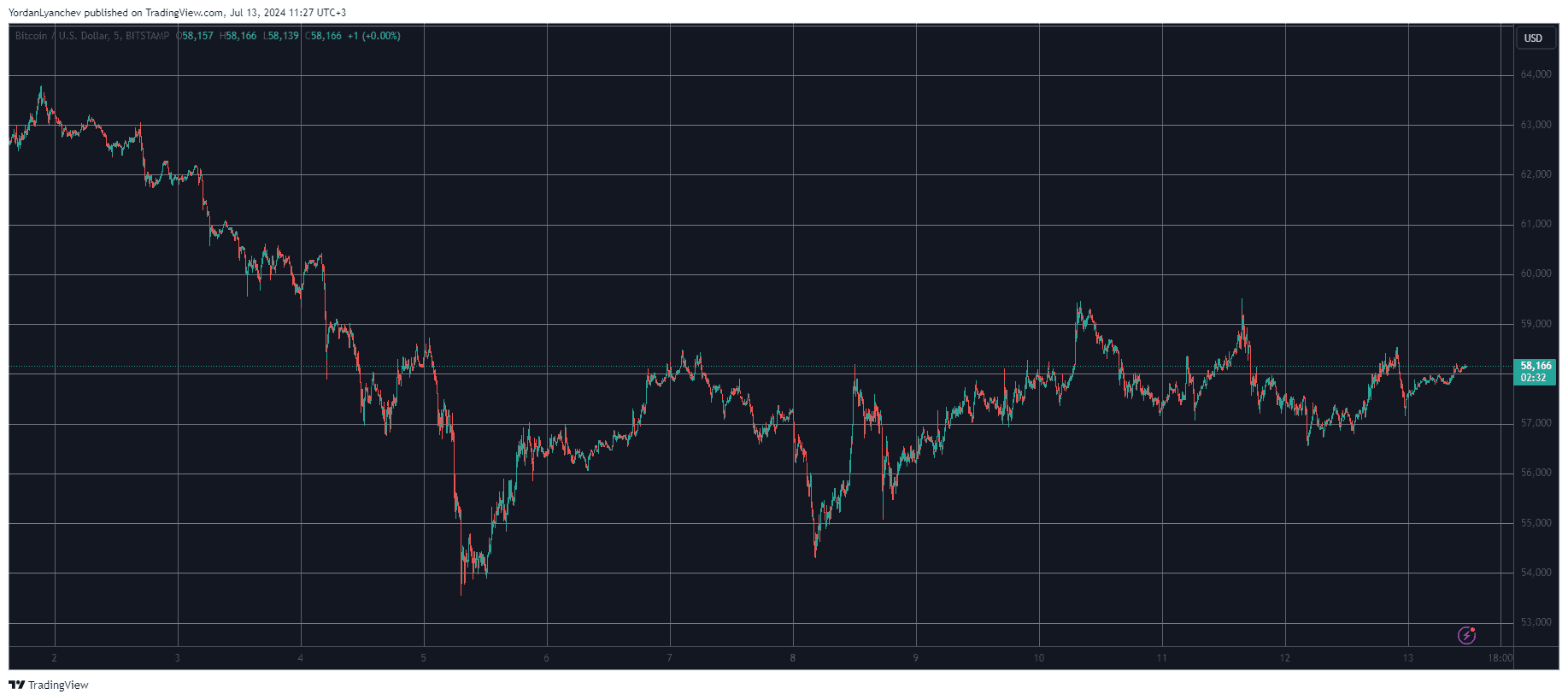 Bitcoin/Price/Chart 13.07.2024. Source: TradingView