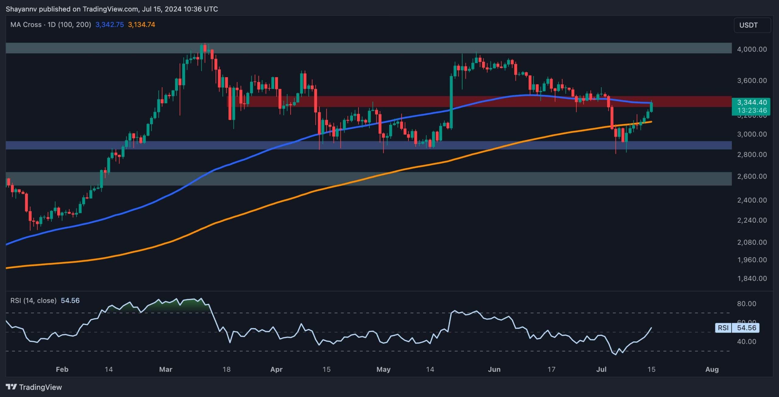 eth_price_Chart_1507241